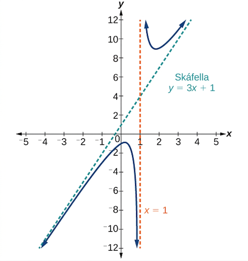 Graf fallsins f(x)=(3x^2-2x+1)/(x-1) með lóðfellu við x=1 og skáfellu við y=3x+1.