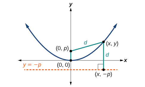 Lóðréttur fleygbogi sem opnast upp, með hvirfilpunkt í (0, 0), brennipunkt í (0, p) og stýrilínu y = mínus p. Línur af lengd d tengja punkt (x, y) á fleygboganum við brennipunktinn og stýrilínuna. Línan að stýrilínunni er hornrétt á hana.