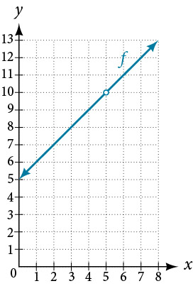 Graf vaxandi falls með afmáanlegri ósamfelldni í (5, 10).