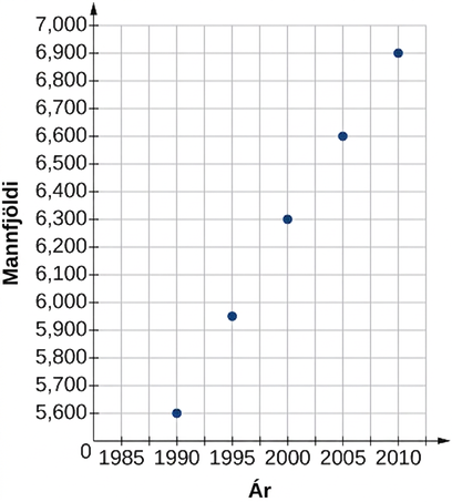 Dreifirit sýnir mannfjölda frá 1990 til 2010. Mannfjöldinn jókst jafnt og þétt, úr 5,600 árið 1990 í 6,900 árið 2010.