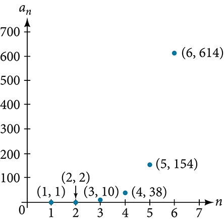 Dreifigraf með merktu punktunum (1, 1), (2, 2), (3, 10), (4, 38), (5, 154) og (6, 614). X-ásinn er merktur n og y-ásinn a_n.