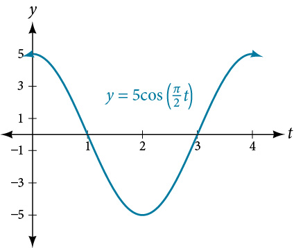 Graf fallsins y=5cos(pi/2 t) frá 0 til 4.