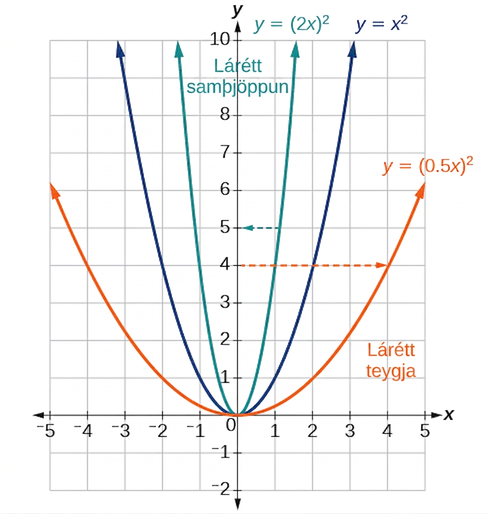 Graf af láréttri teygju og samþjöppun x^2.