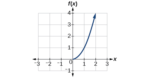 Graf f(x).