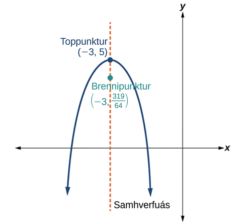 Lóðréttur fleygbogi í xy-fleti sem opnast niður, með hvirfilpunkt í (mínus 3, 5) og brennipunkt í (mínus 3, 319/64). Lóðréttur samhverfuás er sýndur og liggur um hvirfilpunktinn og brennipunktinn.