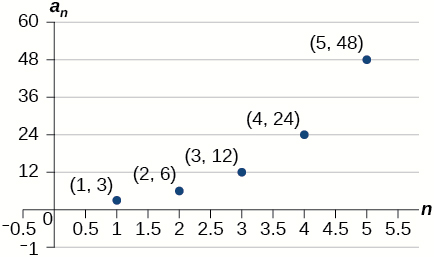Dreifirit með merktum punktum í (1, 3), (2, 6), (3, 12), (4, 24) og (5, 48). x-ásinn er merktur n og y-ásinn a_n.