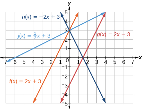 Graf sýnir fjögur línuleg föll í hnitakerfi: h(x) = -2x + 3, j(x) = 0,5x + 3, f(x) = 2x + 3 og g(x) = 2x - 3. Þrjár línanna skerast í punktinum (0,3).