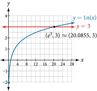 Gröf fallanna y = 3 og y = ln(x) skerast í punktinum (e³; 3), sem er um það bil (20,0855; 3).