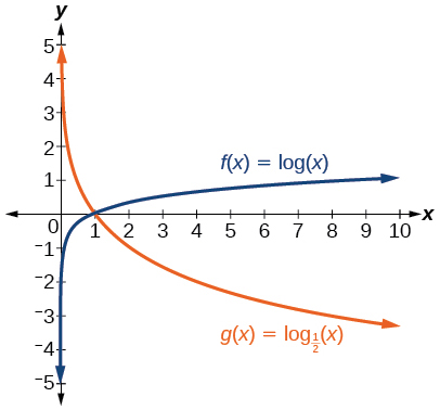 Gröf tveggja falla, g(x) = log_(1/2)(x) appelsínugult og f(x)=log(x) blátt.