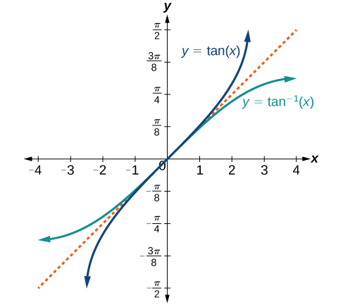 Blár ferill merktur y=tan(x), blágrænn ferill merktur y=tan⁻¹(x) og appelsínugul strikalína. Kvarðavillur í frumgerðinni eru útskýrðar í myndatexta.