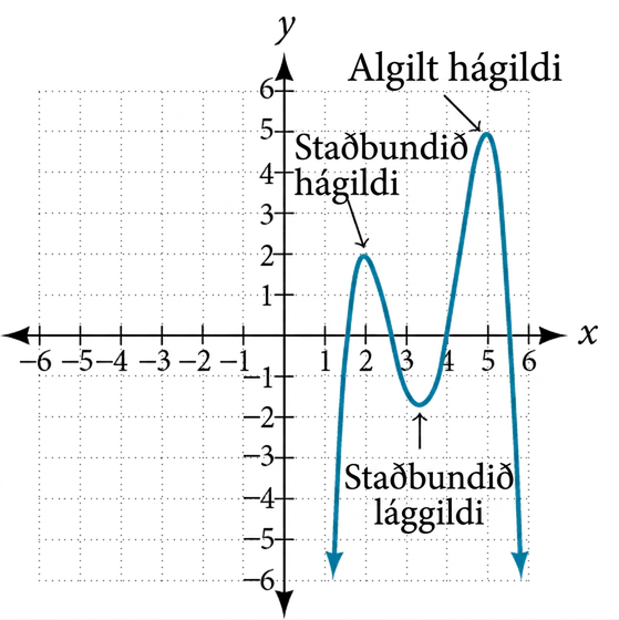 Graf margliðu af sléttutölustigi þar sem staðbundið hágildi og lággildi og algilt hágildi eru merkt.