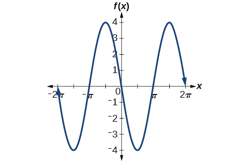 Graf af −4sin(x). Fallið hefur útslagið 4. Staðbundin lággildi eru í (−3π/2, −4) og (π/2, −4). Staðbundin hágildi eru í (−π/2, 4) og (3π/2, 4). Lotan er 2π.