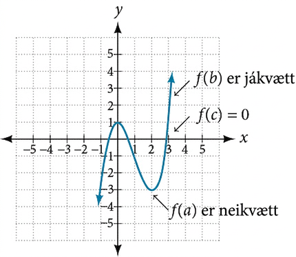 Graf margliðufalls af oddatölustigi sem sýnir punkt þar sem f(a) er neikvætt, punkt þar sem f(b) er jákvætt og punkt þar sem f(c) er 0.