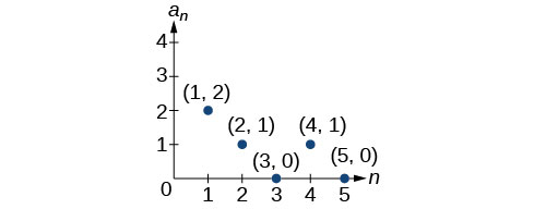 Dreifirit með punktum í (1, 2), (2, 1), (3, 0), (4, 1) og (5, 0). x-ásinn er merktur n og y-ásinn a_n.