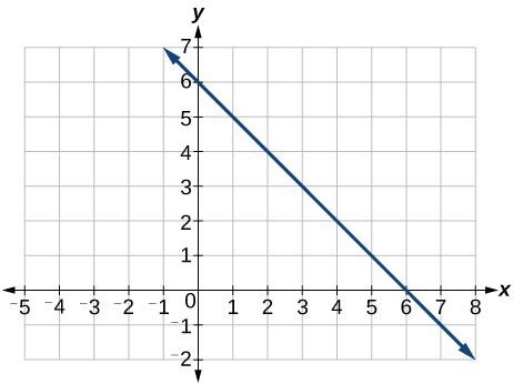 Hnitakerfi með x-ás merktum frá -5 til 8 og y-ás frá -2 til 7. Bein lína sker y-ásinn í (0, 6) og x-ásinn í (6, 0). Línan hefur neikvæða hallatölu, lækkar frá vinstri til hægri og heldur endalaust áfram í báðar áttir.