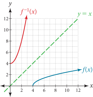 Gröf fallsins f(x)=√(x−4), þar sem x≥4, og andhverfunnar f⁻¹(x)=x²+4, þar sem x≥0. Upphafspunktarnir eru (4,0) og (0,4); gröfin eru spegilmyndir hvort annars um y=x.