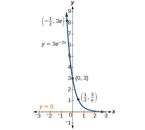 Graf af y=3e⁻²ˣ með merktu punktunum (-1/2, 3e), (0, 3) og (1/2, 3/e) og aðfellunni y=0.