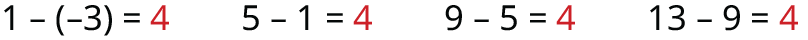 Sýndar eru fjórar stærðfræðilegar jöfnur: 1 - (-3) = 4, 5 - 1 = 4, 9 - 5 = 4 og 13 - 9 = 4. Niðurstaðan „4“ er auðkennd með rauðu í hverri jöfnu.