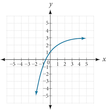 Graf f(x) = 2^(x) með eftirfarandi ummyndunum: lóðréttri teygju með stuðlinum 2, speglun um x-ás og y-ás og hliðrun upp um 3.