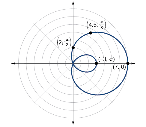 Graf snigilferilsins með innri lykkju r=2+5cos(theta), sem nær til hægri. Punktarnir (7,0), (4.5, pi/3), (2, pi/2) og (-3, pí) eru merktir á jaðarinn.