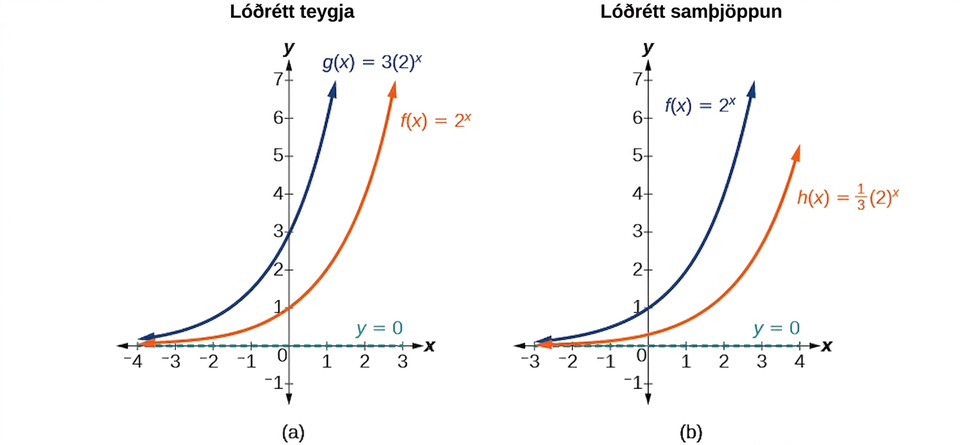 Tvö gröf. Graf a sýnir dæmi um lóðrétta teygju og graf b sýnir dæmi um lóðrétta samþjöppun.