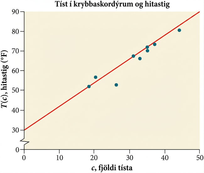 Dreifirit sem sýnir handteiknaða línulega nálgun að gögnunum. Titill þess er „Tíst krybba eftir lofthita“. x-ásinn er merktur „c, fjöldi tísta“ og y-ásinn „T(c), hitastig (°F)“.