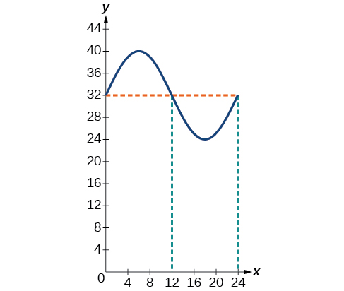 Graf fallsins y=8sin(pi/12 t) + 32 fyrir hitastig. Miðlínan er við 32. Hitastigið er 32 á miðnætti og hádegi.