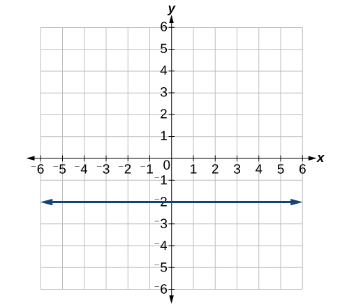 Lárétt lína er teiknuð í hnitakerfi við y = -2.