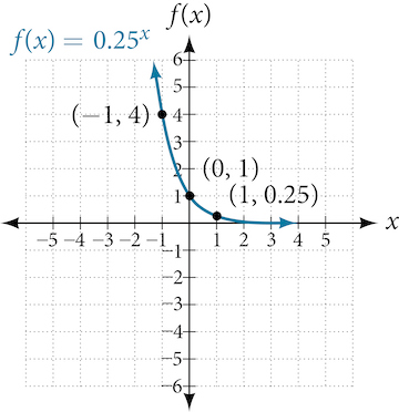 Graf minnkandi vísisfallsins f(x) = (0,25)^x með merktum punktum (−1, 4), (0, 1) og (1; 0,25).