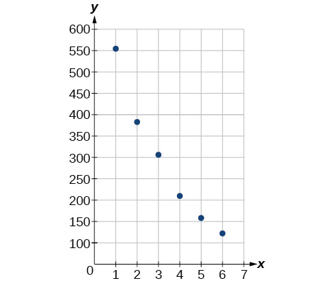 Dreifirit á hnitaneti sýnir sex bláa gagnapunkta með x-gildi frá 1 til 6 og samsvarandi y-gildi sem lækka frá 550 í 120. Þetta sýnir neikvæða fylgni.