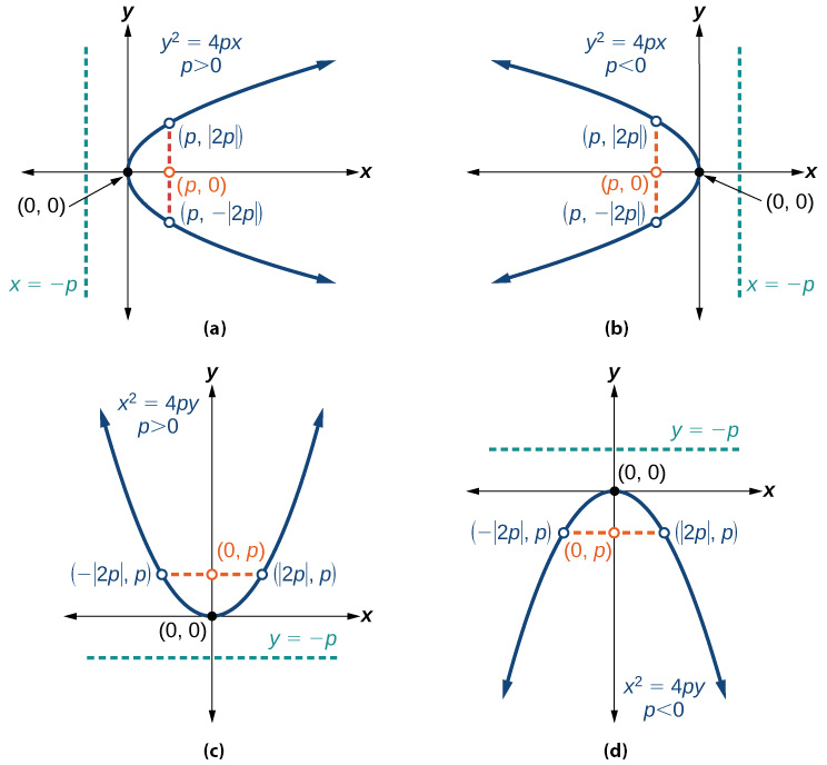 Myndin sýnir fjögur gröf fleygboga með hvirfilpunkt í upphafspunkti (0,0). Graf (a) sýnir fleygbogann y^2 = 4px þar sem p > 0; hann opnast til hægri, hefur brennipunkt í (p, 0) og stýrilínu x = -p. Graf (b) sýnir y^2 = 4px þar sem p < 0; hann opnast til vinstri, hefur brennipunkt í (p, 0) og stýrilínu x = -p. Graf (c) sýnir x^2 = 4py þar sem p > 0; hann opnast upp, hefur brennipunkt í (0, p) og stýrilínu y = -p. Graf (d) sýnir x^2 = 4py þar sem p < 0; hann opnast niður, hefur brennipunkt í (0, p) og stýrilínu y = -p. Endapunktar þverbrennistrengs hvers fleygboga eru einnig sýndir.