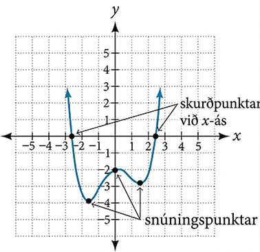 Graf margliðu af sléttu stigi með snúningspunkta og skurðpunkta merkta.