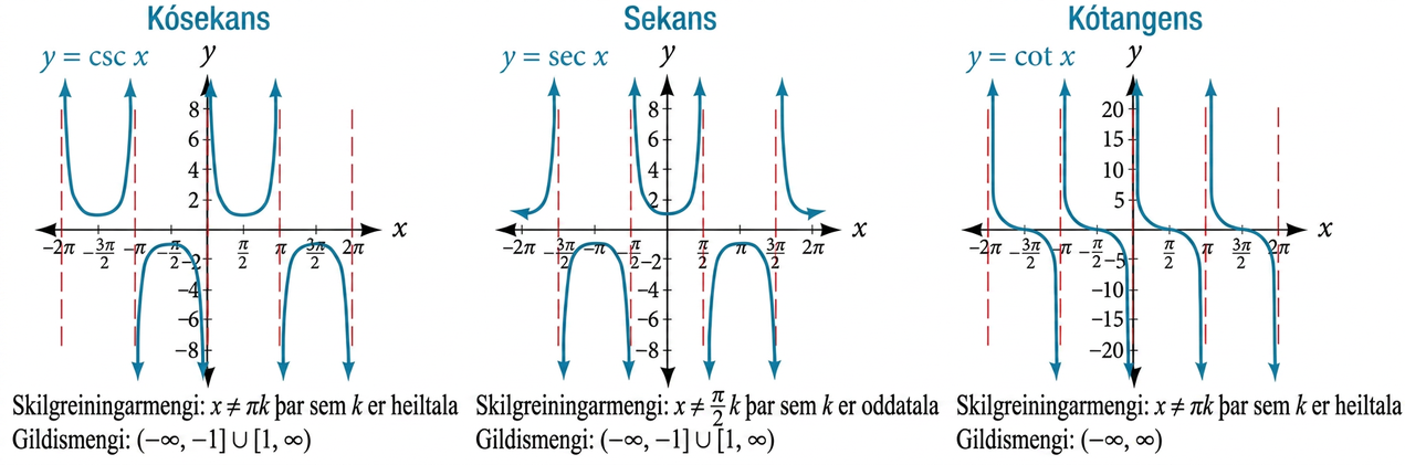 Þrjú gröf hornafalla hlið við hlið. Frá vinstri til hægri eru gröf kósekansfallsins, sekansfallsins og kótangensfallsins. Gröf kósekans- og sekansfallsins ná frá mínus tveimur pí til tveggja pí á x-ás og frá tíu til mínus tíu á y-ás. Graf kótangensfallsins nær frá mínus tveimur pí til tveggja pí á x-ás og frá tuttugu og fimm til mínus tuttugu og fimm á y-ás.