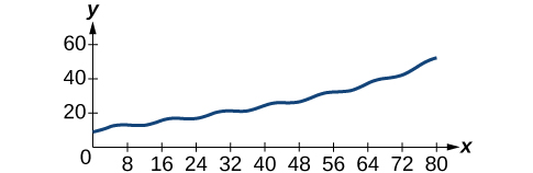 Línurit með x-ás frá 0 til 80, merktum með 8 eininga millibili. y-ásinn nær frá 0 til 60 og er merktur með 20 eininga millibili. Dökkblá bylgjulína hefst nálægt y=10 við x=0 og hækkar almennt með sveiflum þar til hún nær um það bil y=50 við x=80.