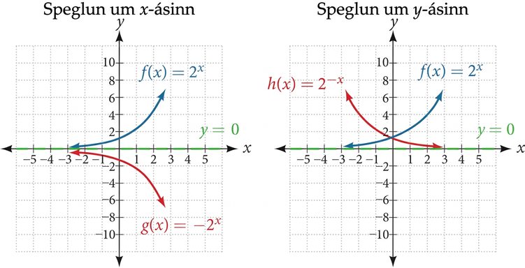 Tvö gröf. Graf a sýnir speglun um x-ásinn og graf b sýnir speglun um y-ásinn.