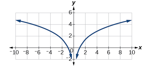 Graf y = ln(x²) hefur tvær greinar sem eru samhverfar um y-ásinn. Báðar stefna niður án takmarkana þegar x nálgast núll og upp þegar algildi x vex. Fallið er ekki skilgreint fyrir x = 0.