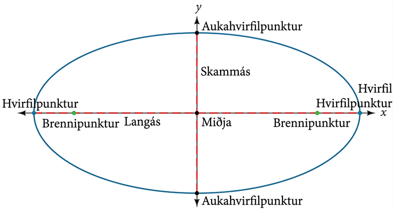 Láréttur sporbaugur með miðju í (0, 0) í xy-hnitakerfi. Langás, skammás, hvirfilpunktar, aukahvirfilpunktar, brennipunktar og miðja eru merkt.