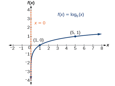 Graf f(x)=log_5(x) með merktum punktum í (1, 0) og (5, 1). y-ásinn er aðfellan.