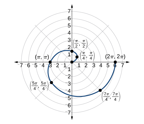 Graf vefju Arkimedesar r=theta á [0,2pi]. Það hefst í upphafspunktinum og vefst eina umferð út rangsælis. Punktarnir (pi/4, pi/4), (pi/2,pi/2), (pí,pí), (5pi/4, 5pi/4), (7pi/4, pi/4) og (2pi, 2pi) eru merktir.