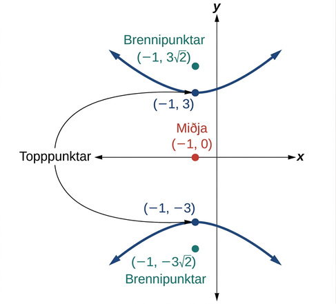 Lóðréttur breiðbogi með miðju í (mínus 1, 0), hvirfilpunkta í (mínus 1, mínus 3) og (mínus 1, 3) og brennipunkta í (mínus 1, mínus 3 sinnum kvaðratrótin af 2) og (mínus 1, 3 sinnum kvaðratrótin af 2).