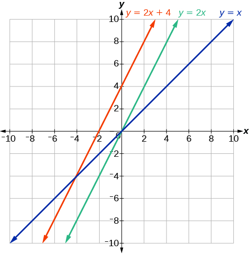 Graf sýnir þrjár línulegar jöfnur: y = 2x + 4 (appelsínugul), y = 2x (blágræn) og y = x (dark blue) í hnitakerfi með ása frá -10 til 10.
