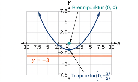 Graf sýnir fleygboga sem opnast upp, með brennipunkt í (0, 0), hvirfilpunkt í (0, -3/2) og lárétta stýrilínu y = -3.