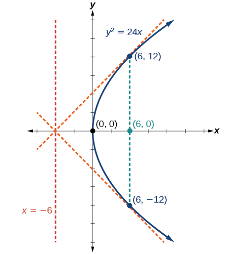 Graf merkt y í öðru veldi = 24 x sýnir láréttan fleygboga sem opnast til hægri, með hvirfilpunkt í (0, 0), brennipunkt í (6, 0) og stýrilínu x = mínus 6. Tvær línur liggja frá punktinum (mínus 6, 0) að fleygboganum og snerta hann í (6, 12) og (6, mínus 12).