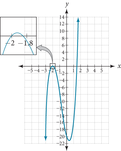 Graf f(x) = 4x³ + 10x² − 6x − 20 með stækkuðum hluta nálægt núllstöðinni x = −2.
