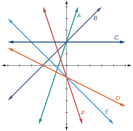 Hnitakerfi sýnir sex línur, merktar A, B, C, D, E og F. Lína C er lárétt og sker y-ásinn í 2. Línur A og B hafa jákvæða hallatölu og er A brattari en B. Línur D, E og F hafa neikvæða hallatölu og er F bröttust. Línur A, B og C skerast í (0, 2) en línur D, E og F í (0, −1).