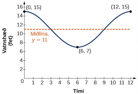 Graf fallsins y=4cos(pi/6 t) + 11 frá 0 til 12. Miðlínan er y=11 og þrír lykilpunktar eru (0,15), (6,7) og (12, 15).