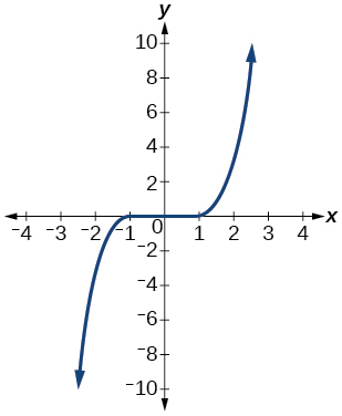 Graf þriðja stigs fallsins y = x^3 með einkennandi S-lögun. Ferillinn liggur gegnum upphafspunktinn (0, 0), (-1, -1) og (1, 1) og heldur áfram upp og niður án takmarka.