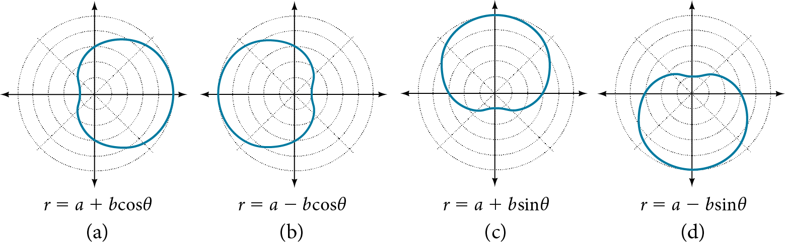 Fjórir dældaðir snigilferlar hlið við hlið. (A) er r=a+bcos(theta) og nær til hægri. (B) er r=a-bcos(theta) og nær til vinstri. (C) er r=a+bsin(theta) og nær upp. (D) er r=a-bsin(theta) og nær niður.