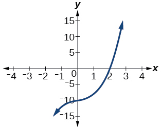 Graf margliðu með skurðpunkt við x-ás þegar x=2.