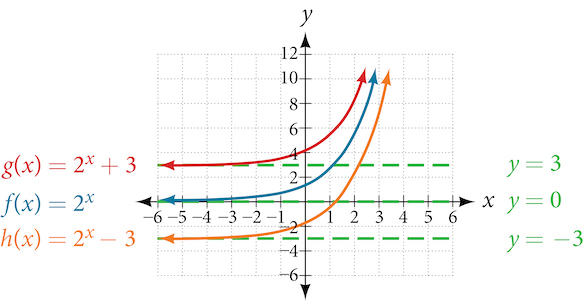 Gröf þriggja falla: g(x) = 2^x + 3 er rautt með láfelluna y = 3, f(x) = 2^x er blátt með láfelluna y = 0 og h(x) = 2^x − 3 er appelsínugult með láfelluna y = −3. Láfellurnar eru sýndar með grænum strikalínum.